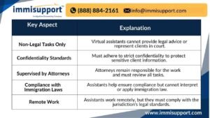 Key aspects and legal boundaries of Virtual Immigration Assistants - Non-Legal Tasks, Confidentiality, Supervision, Compliance, Remote Work.