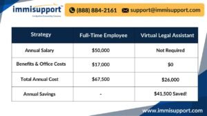 Cost comparison chart: Full-Time Employee vs. Virtual Legal Assistant – See how law firms save $41,500 annually with VAs!