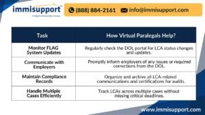 Virtual paralegal tracking LCA status for H-1B visa updates on the DOL FLAG system with compliance documents and monitoring tools.