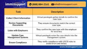 Tasks performed by virtual paralegals in H-1B case management for immigration attorneys