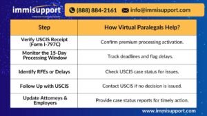 USCIS premium processing steps with virtual paralegal support for tracking the 15-day processing window and ensuring timely approvals.