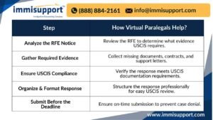 A detailed infographic showing how virtual paralegals assist with USCIS Request for Evidence (RFE) responses, ensuring timely and accurate submissions.