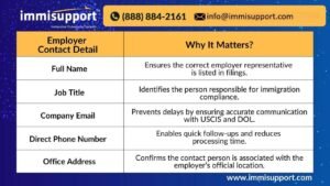 Employer Contact Details Checklist for Immigration Filings – Full Name, Job Title, Email, Phone, and Office Address