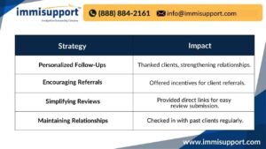 Virtual Legal Assistant for Client Referrals - Strategies and Impact Chart for Law Firms