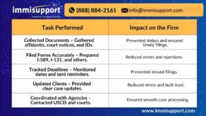 Virtual Legal Assistant in Immigration Law - Tasks and Impact | ImmiSupport