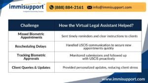 How a Virtual Legal Assistant for Immigration Law Firms Simplified Biometric Appointments and USCIS Follow-Ups – ImmiSupport