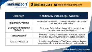 Virtual Legal Assistant solutions for H-1B and DV Lottery – A structured approach to handling high inquiry volume, document collection, deadlines, and attorney workload.