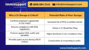 Why H-1B Certified LCA Storage is Critical: Virtual Solutions for Case Files