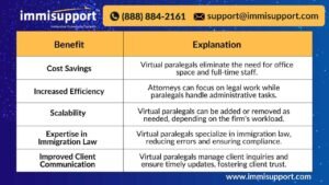 Benefits of Virtual Immigration Paralegals for Law Firms - Cost Savings, Efficiency, Scalability, Expertise, Client Communication