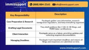 Immigration Law Firm Support Staff Responsibilities – Paralegals, VAs, and Filing Experts at ImmiSupport