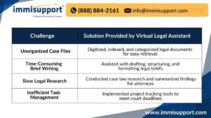 Virtual Legal Assistant for Complex Litigation – How a VA Helps Law Firms Organize Case Files, Draft Briefs, and Manage Deadlines.