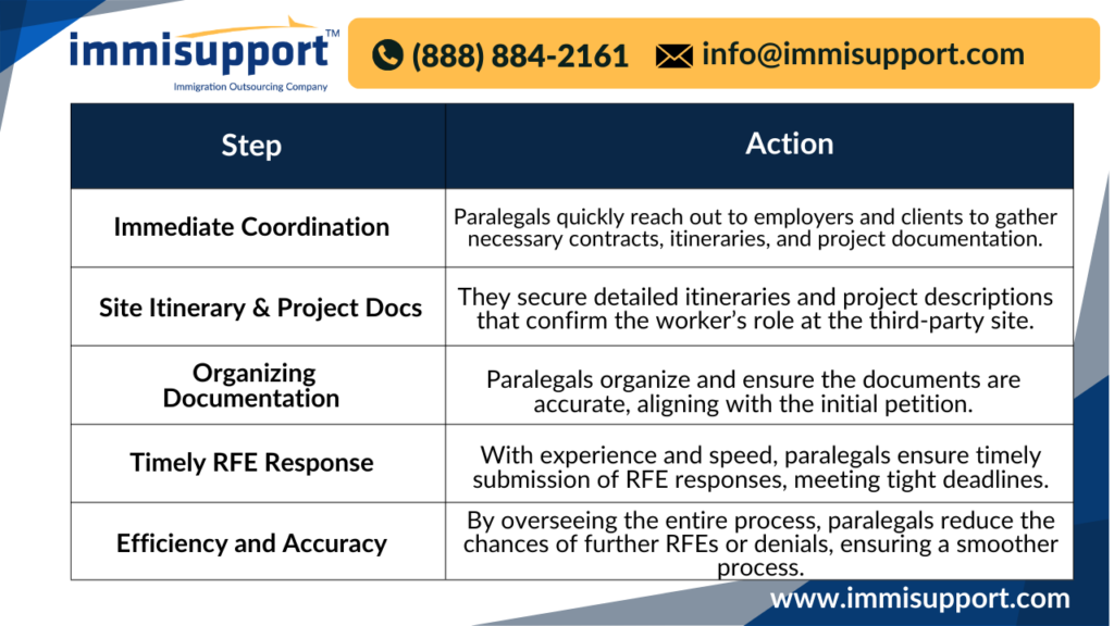 Steps in Outsourcing H-1B Visa Processing to Paralegal Firms