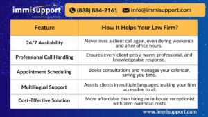 Best Virtual Receptionist for Immigration Attorneys – 24/7 availability, professional call handling, appointment scheduling, multilingual support, and cost-effective solutions for law firms. Never miss a client call again!