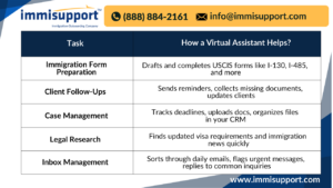 Virtual Immigration Legal Assistants Task Breakdown - Immigration Form Preparation, Client Follow-Ups, Case Management, Legal Research, and Inbox Management.