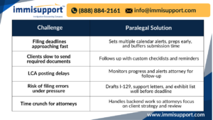 Table showing how virtual immigration paralegals solve common H-1B filing challenges for attorneys through H-1B filing process outsourcing services.