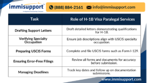 Role of H-1B visa paralegal services for attorneys - drafting support letters, verifying specialty occupation, preparing USCIS forms, ensuring error-free filings, and managing deadlines