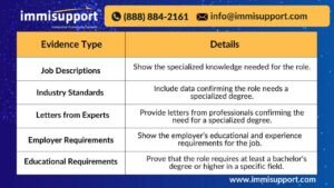 Evidence types for H-1B Specialty Occupation RFE response - job descriptions, industry standards, expert letters, employer requirements, and educational qualifications.