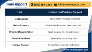 Immigration legal outsourcing for H-1B denials – outsourced paralegal services table for attorneys