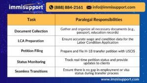 Immigration paralegal responsibilities in H-1B visa transfer process, including document collection, LCA preparation, petition filing, status monitoring, and seamless transitions.