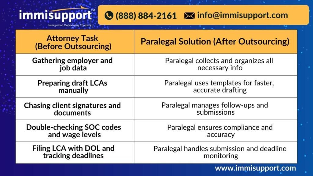 Immigration paralegal services for efficient LCA processing – task comparison before and after outsourcing.