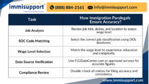 H-1B prevailing wage determination outsourcing services table showing how immigration paralegals verify wage data accuracy.