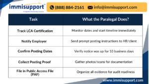 Paralegal assistance in H-1B LCA posting compliance tasks chart for employers and immigration attorneys