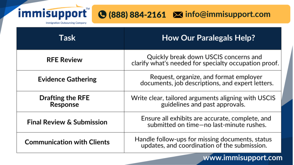 H-1B RFE Paralegal Outsourcing Tasks – How Virtual Immigration Paralegals Assist Attorneys with USCIS RFE Responses