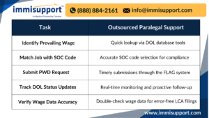 H-1B visa wage determination outsourcing services task list with paralegal support from ImmiSupport