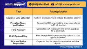 Immigration paralegal tasks for outsourcing LCA filing for H-1B visa petitions