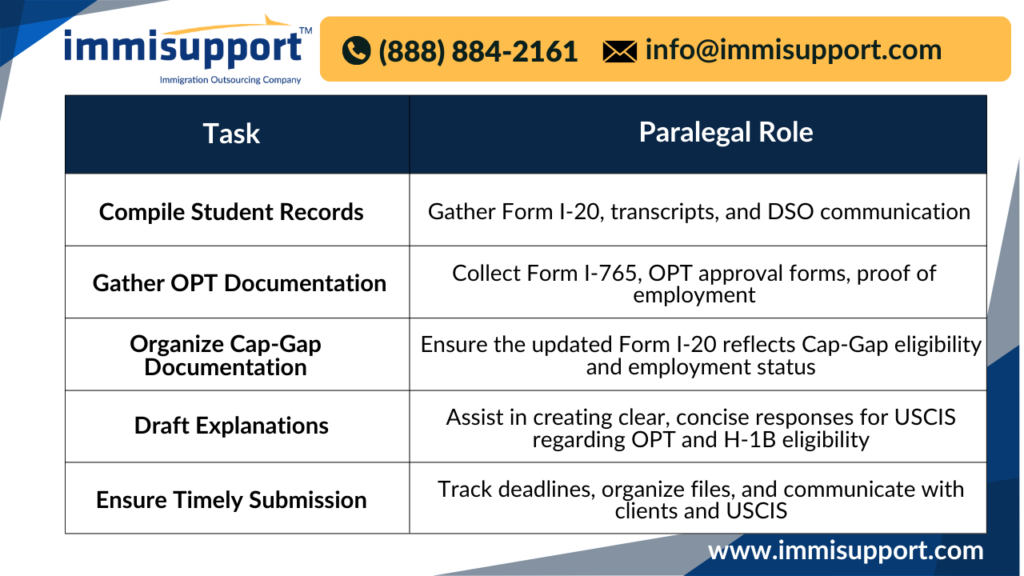 Immigration paralegal services for H-1B RFEs: Tasks and roles for efficient RFE responses.