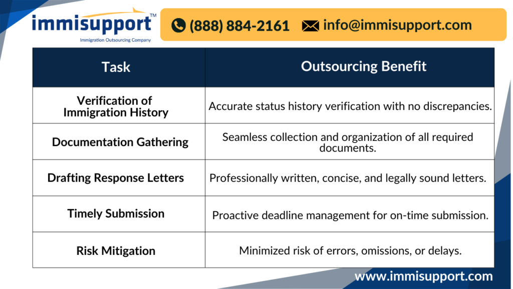 H-1B RFE response outsourcing paralegal services for efficient immigration processing