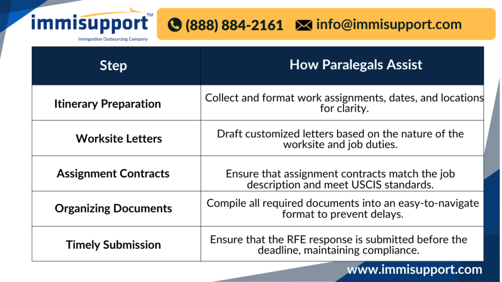 H-1B RFE response strategies: How paralegals assist in itinerary preparation, worksite letters, assignment contracts, and timely submission.
