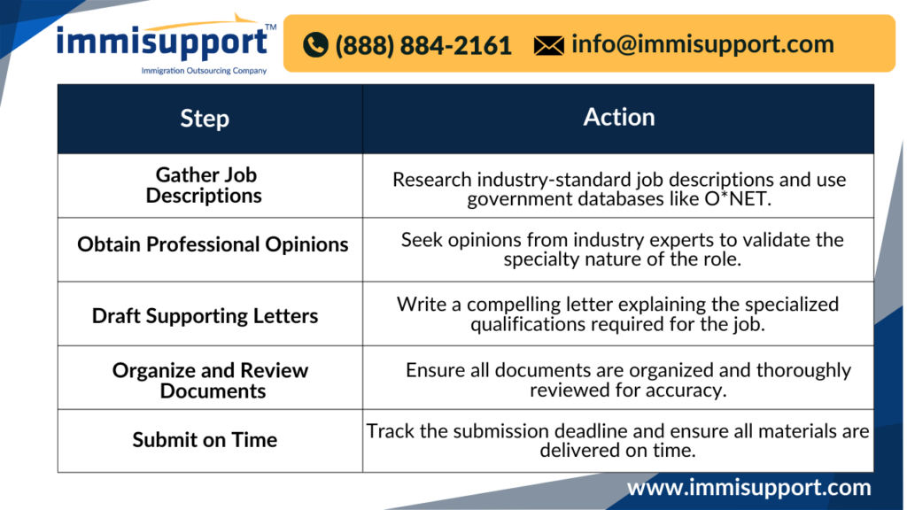 Immigration process workflow for managing RFE responses with outsourcing paralegal services.