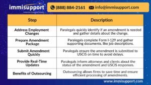H-1B Amendment Process Steps: Address Employment Changes, Prepare Amendment Package, Submit Quickly, Provide Updates, Benefits of Outsourcing