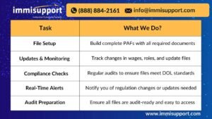 Outsourcing H-1B Public Access File management tasks by ImmiSupport including file setup, updates, audits, alerts, and audit preparation.