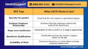 H-1B RFE response strategies – Key USCIS requirements for specialty occupation, employer-employee relationship, wage level, qualifications, and work availability.