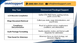 Immigration process outsourcing tasks table for LCA audit support by virtual paralegals