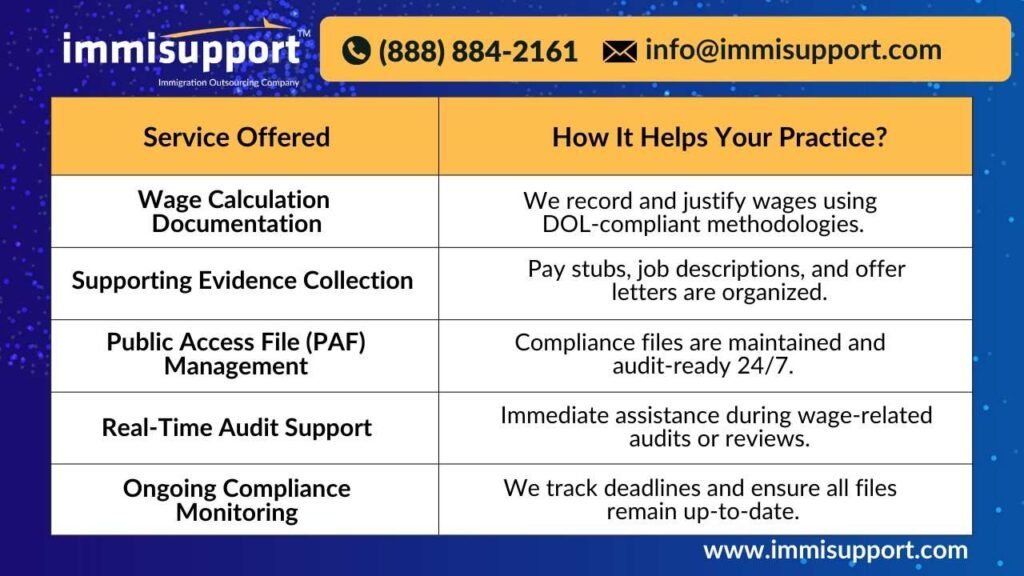 LCA Wage Compliance Outsourcing Services – Real-Time Paralegal Support Table by ImmiSupport