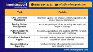 Real-time paralegal support tasks for DOL LCA compliance - immigration compliance outsourcing services