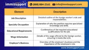 H-1B Employer Support Letter Preparation Elements Table for USCIS Petition