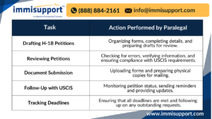 Real-time H-1B petition filing support tasks performed by paralegals