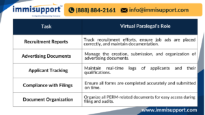 Table showing tasks and virtual paralegal roles in the EB-3 PERM process, including recruitment reports, advertising documents, applicant tracking, compliance with filings, and document organization.