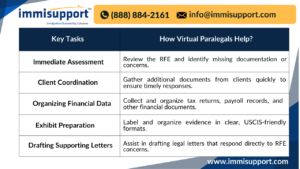 Table showing key tasks and how virtual paralegals help in EB-2 NIW RFE response services.
