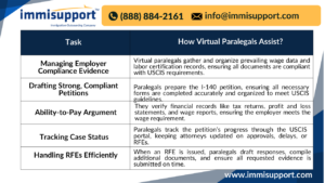 Infographic showing how virtual paralegals assist immigration law firms with tasks like managing compliance evidence, drafting petitions, handling ability-to-pay arguments, tracking case status, and handling RFEs.