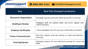 Table displaying steps in real-time paralegal coordination for EB-1A petition submission by ImmiSupport