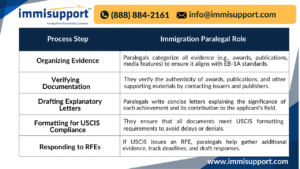 Immigration paralegal roles in EB-1A sustained acclaim documentation process with steps for organizing evidence, verifying documentation, drafting letters, formatting for USCIS compliance, and responding to RFEs.