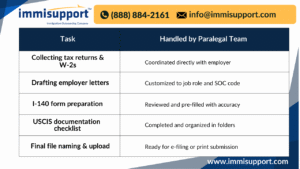 I-140 Petition Preparation Tasks Handled by Paralegal Team