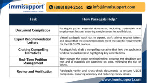 Table showing how paralegals assist in EB-2 NIW petitions, including document compilation, expert recommendation letters, crafting compelling narratives, real-time petition management, and review/verification.