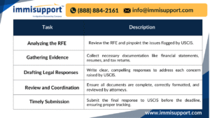 I-140 RFE process tasks table showcasing key steps like analyzing the RFE, gathering evidence, drafting legal responses, review, and timely submission.