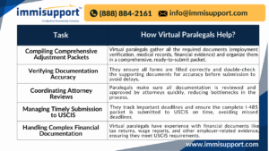 "Table showing how virtual paralegals assist with I-485 adjustment of status applications, including tasks like document compilation, verification, and managing timely submission.
